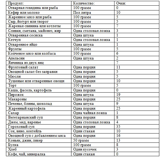 Список Продуктов Для Кремлевской Диеты