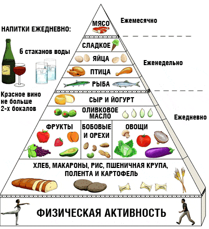 пирамида средиземноморской диеты